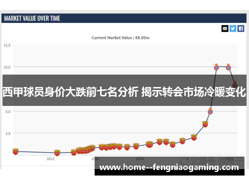 西甲球员身价大跌前七名分析 揭示转会市场冷暖变化